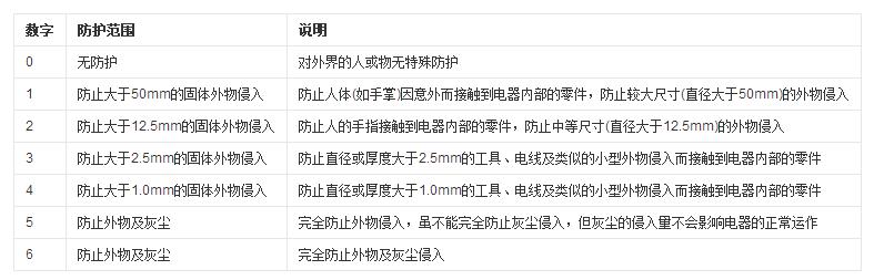 防塵等級介紹