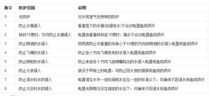 防水等級詳細圖